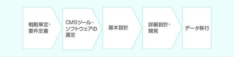 戦略策定・要件定義 CMSツール・ソフトウェアの選定 基本設計 詳細設計・開発 データ移行