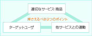 押さえるべき3つのポイント 適切なサービス・商品 ターゲットユーザ 他サービスとの連動