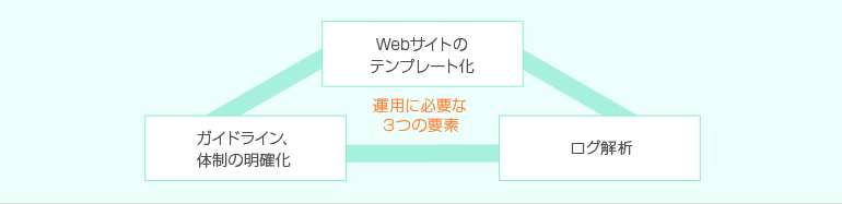運用に必要な3つの要素は「ガイドライン、体制の明確化」、「Webサイトのテンプレート化」、「アクセス解析」。
