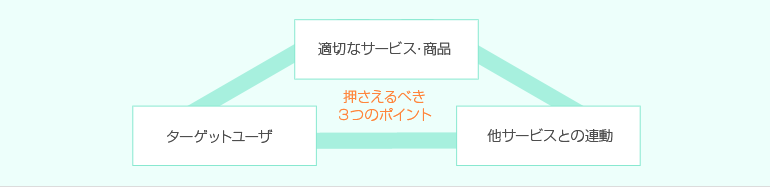 押さえるべき3つのポイントは「ターゲットユーザ」、「適切なサービス・商品」、「他サービスとの連動」。